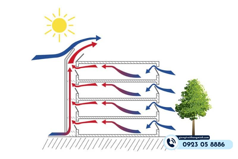 Không khí đối lưu là gì