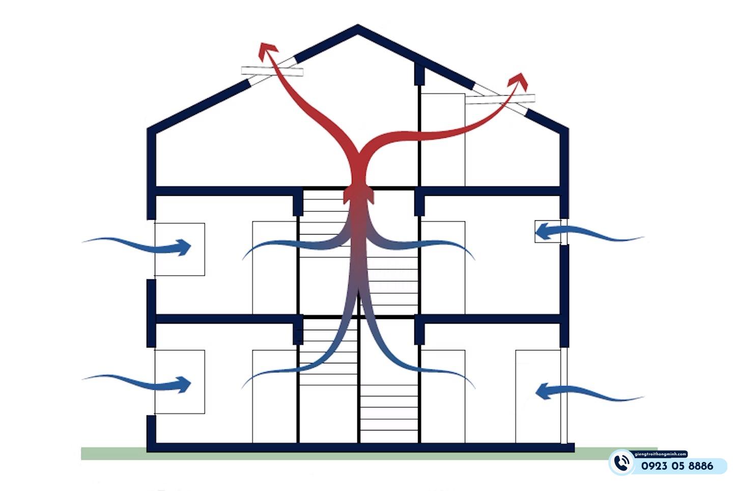 các loại hình Thông gió tự nhiên trong thiết kế